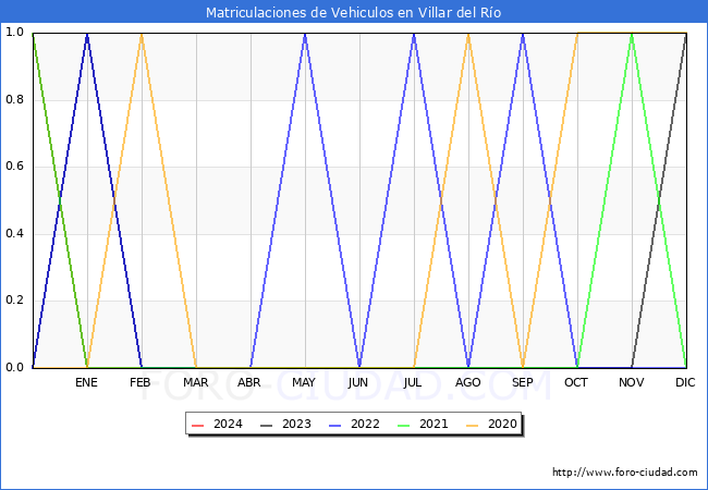 estadsticas de Vehiculos Matriculados en el Municipio de Villar del Ro hasta Marzo del 2024.