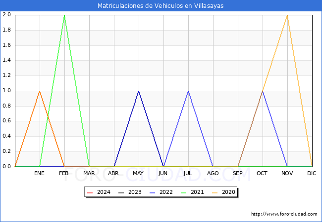 estadsticas de Vehiculos Matriculados en el Municipio de Villasayas hasta Marzo del 2024.