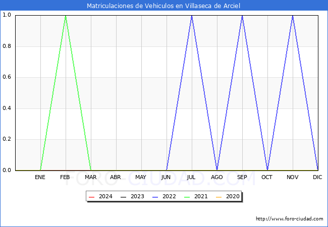 estadsticas de Vehiculos Matriculados en el Municipio de Villaseca de Arciel hasta Marzo del 2024.