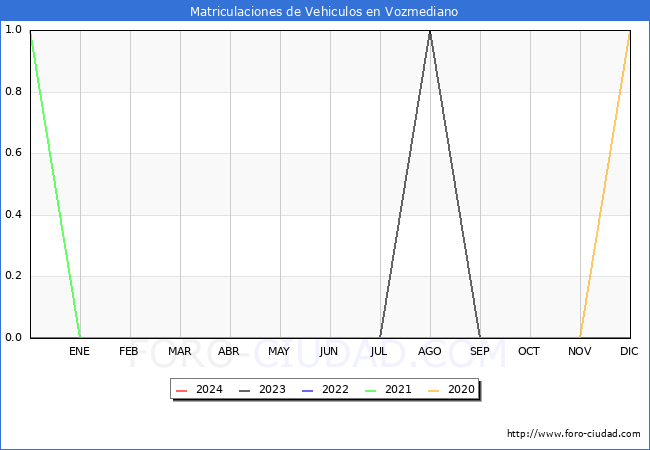 estadsticas de Vehiculos Matriculados en el Municipio de Vozmediano hasta Marzo del 2024.