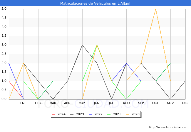 estadsticas de Vehiculos Matriculados en el Municipio de L'Albiol hasta Marzo del 2024.