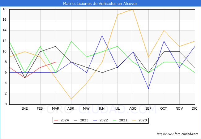 estadsticas de Vehiculos Matriculados en el Municipio de Alcover hasta Marzo del 2024.
