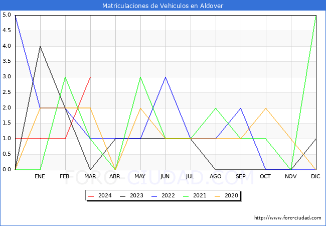 estadsticas de Vehiculos Matriculados en el Municipio de Aldover hasta Marzo del 2024.