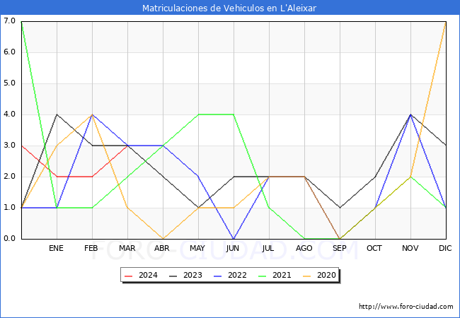 estadsticas de Vehiculos Matriculados en el Municipio de L'Aleixar hasta Marzo del 2024.