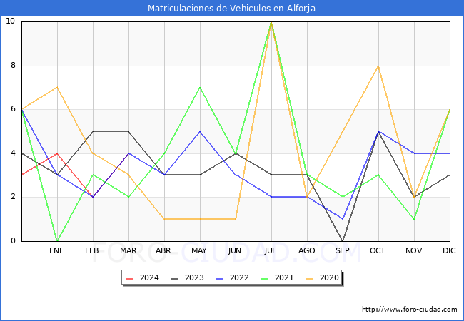 estadsticas de Vehiculos Matriculados en el Municipio de Alforja hasta Marzo del 2024.