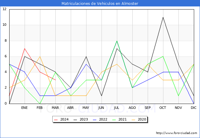 estadsticas de Vehiculos Matriculados en el Municipio de Almoster hasta Marzo del 2024.