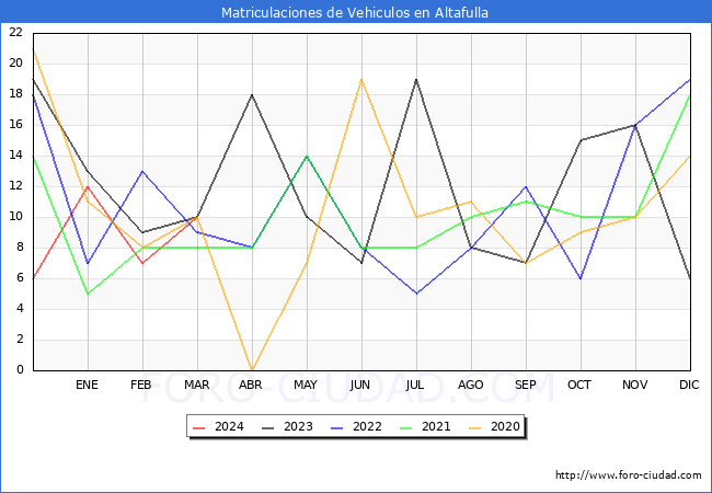 estadsticas de Vehiculos Matriculados en el Municipio de Altafulla hasta Marzo del 2024.
