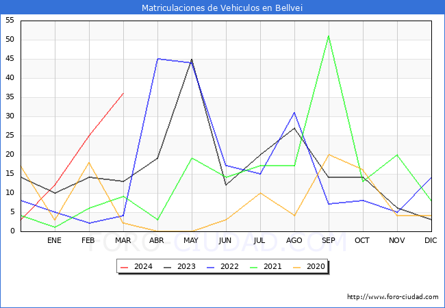 estadsticas de Vehiculos Matriculados en el Municipio de Bellvei hasta Marzo del 2024.