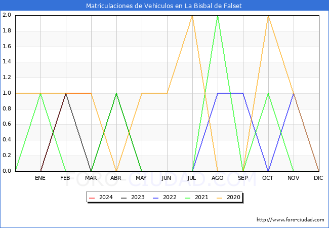 estadsticas de Vehiculos Matriculados en el Municipio de La Bisbal de Falset hasta Marzo del 2024.