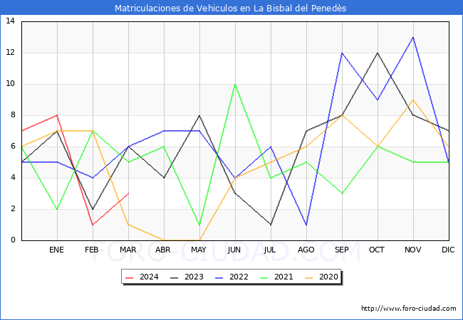 estadsticas de Vehiculos Matriculados en el Municipio de La Bisbal del Peneds hasta Marzo del 2024.