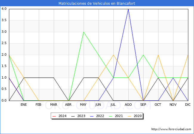 estadsticas de Vehiculos Matriculados en el Municipio de Blancafort hasta Marzo del 2024.
