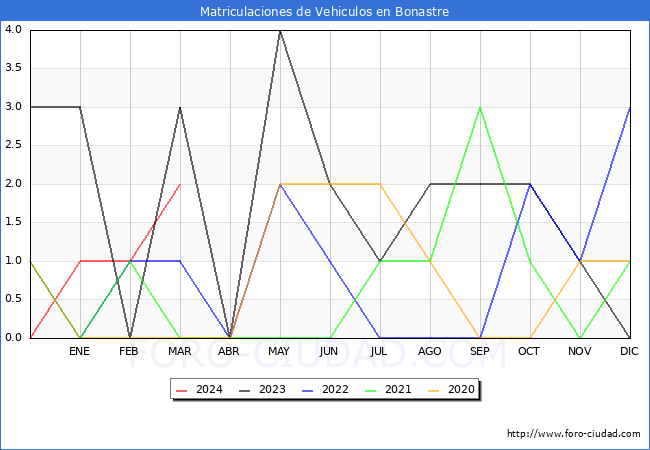 estadsticas de Vehiculos Matriculados en el Municipio de Bonastre hasta Marzo del 2024.