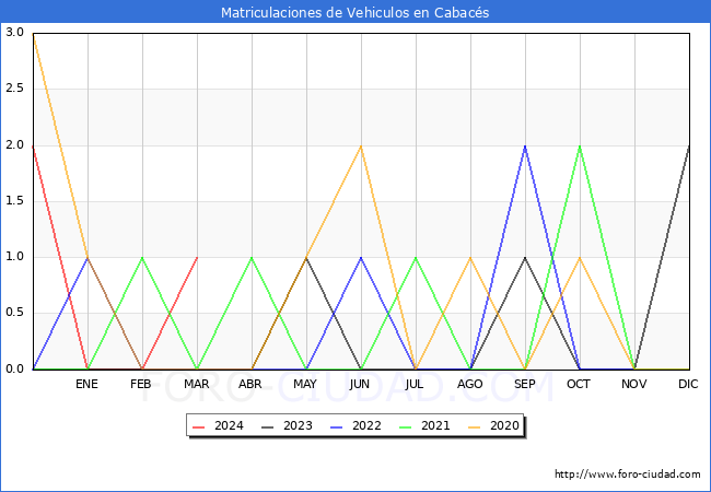 estadsticas de Vehiculos Matriculados en el Municipio de Cabacs hasta Marzo del 2024.