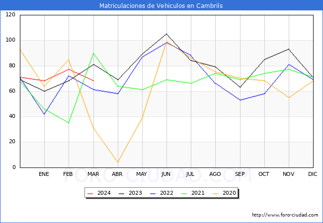 estadsticas de Vehiculos Matriculados en el Municipio de Cambrils hasta Marzo del 2024.