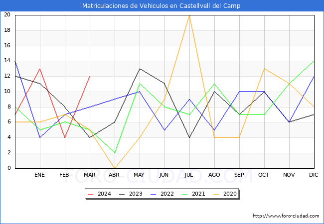 estadsticas de Vehiculos Matriculados en el Municipio de Castellvell del Camp hasta Marzo del 2024.