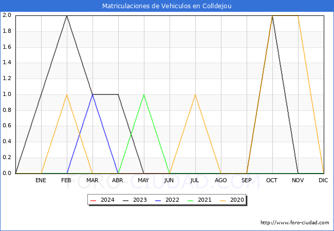 estadsticas de Vehiculos Matriculados en el Municipio de Colldejou hasta Marzo del 2024.