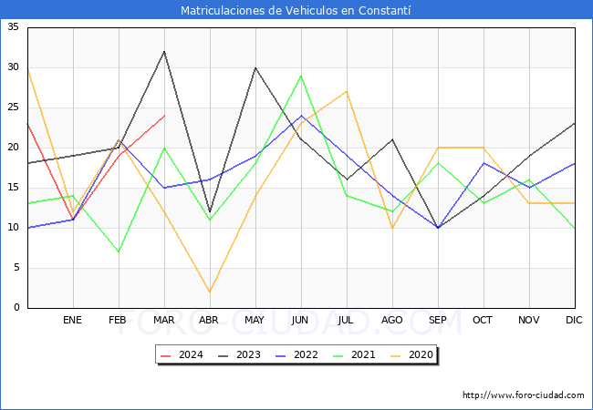 estadsticas de Vehiculos Matriculados en el Municipio de Constant hasta Marzo del 2024.