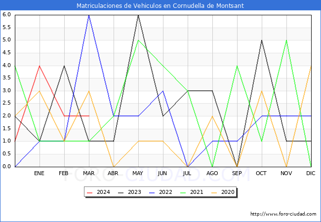 estadsticas de Vehiculos Matriculados en el Municipio de Cornudella de Montsant hasta Marzo del 2024.