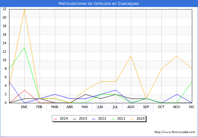 estadsticas de Vehiculos Matriculados en el Municipio de Duesaiges hasta Marzo del 2024.