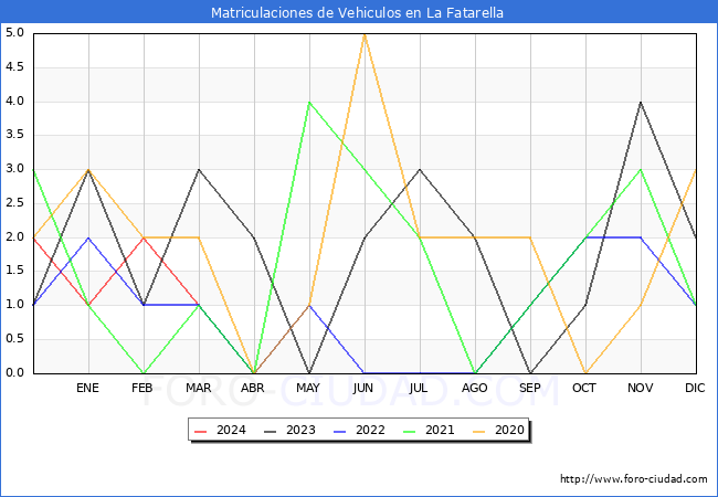 estadsticas de Vehiculos Matriculados en el Municipio de La Fatarella hasta Marzo del 2024.