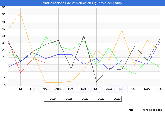 estadsticas de Vehiculos Matriculados en el Municipio de Figuerola del Camp hasta Marzo del 2024.