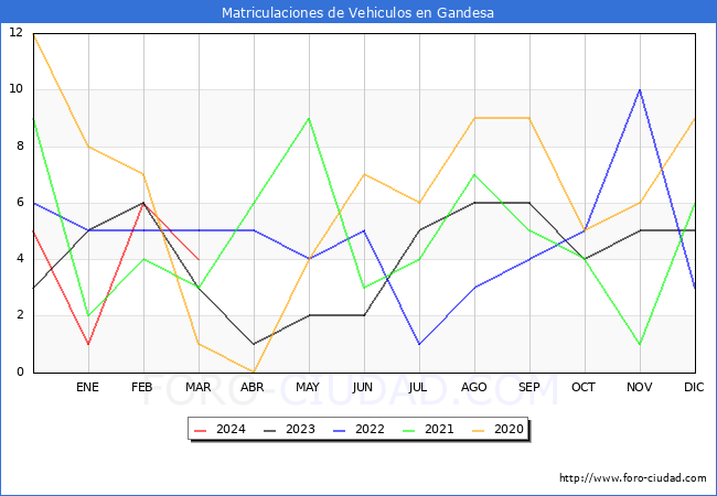 estadsticas de Vehiculos Matriculados en el Municipio de Gandesa hasta Marzo del 2024.
