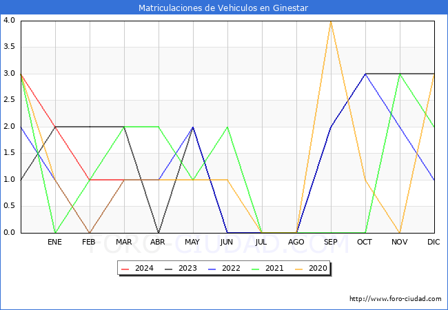 estadsticas de Vehiculos Matriculados en el Municipio de Ginestar hasta Marzo del 2024.