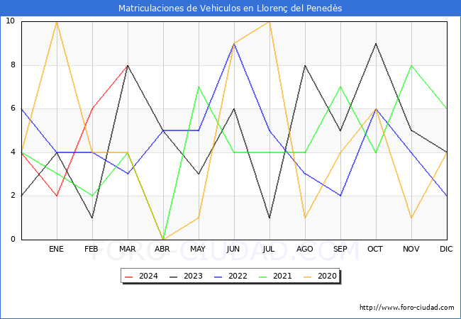 estadsticas de Vehiculos Matriculados en el Municipio de Lloren del Peneds hasta Marzo del 2024.