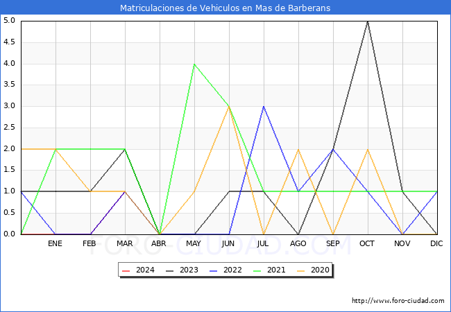 estadsticas de Vehiculos Matriculados en el Municipio de Mas de Barberans hasta Marzo del 2024.