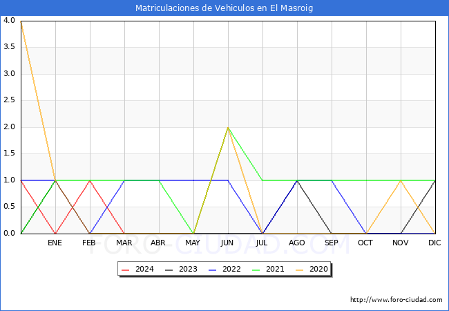 estadsticas de Vehiculos Matriculados en el Municipio de El Masroig hasta Marzo del 2024.