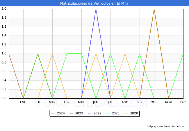 estadsticas de Vehiculos Matriculados en el Municipio de El Mil hasta Marzo del 2024.
