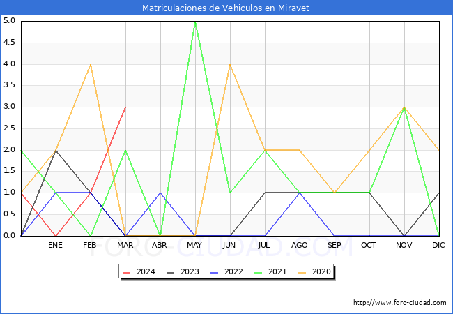 estadsticas de Vehiculos Matriculados en el Municipio de Miravet hasta Marzo del 2024.