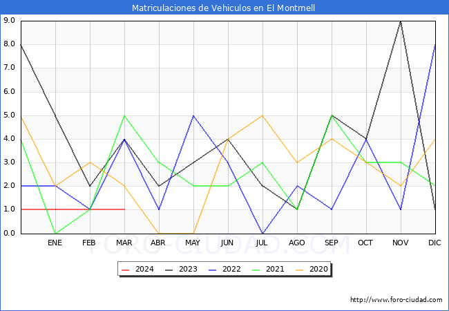 estadsticas de Vehiculos Matriculados en el Municipio de El Montmell hasta Marzo del 2024.