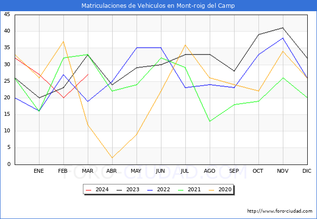 estadsticas de Vehiculos Matriculados en el Municipio de Mont-roig del Camp hasta Marzo del 2024.