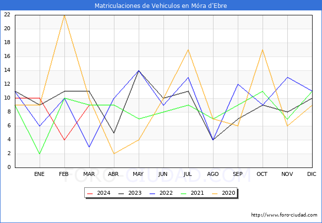 estadsticas de Vehiculos Matriculados en el Municipio de Mra d'Ebre hasta Marzo del 2024.