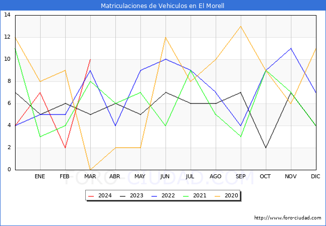 estadsticas de Vehiculos Matriculados en el Municipio de El Morell hasta Marzo del 2024.