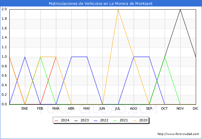 estadsticas de Vehiculos Matriculados en el Municipio de La Morera de Montsant hasta Marzo del 2024.