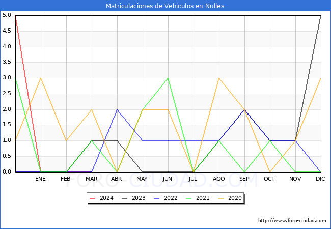 estadsticas de Vehiculos Matriculados en el Municipio de Nulles hasta Marzo del 2024.