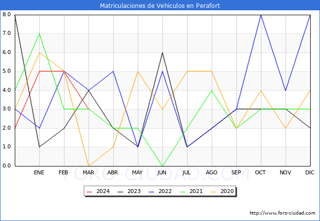 estadsticas de Vehiculos Matriculados en el Municipio de Perafort hasta Marzo del 2024.