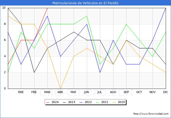 estadsticas de Vehiculos Matriculados en el Municipio de El Perell hasta Marzo del 2024.