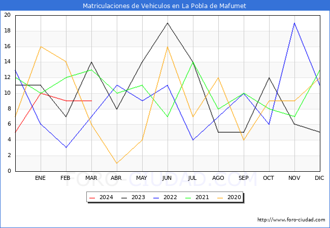 estadsticas de Vehiculos Matriculados en el Municipio de La Pobla de Mafumet hasta Marzo del 2024.