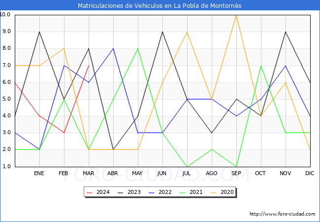 estadsticas de Vehiculos Matriculados en el Municipio de La Pobla de Montorns hasta Marzo del 2024.