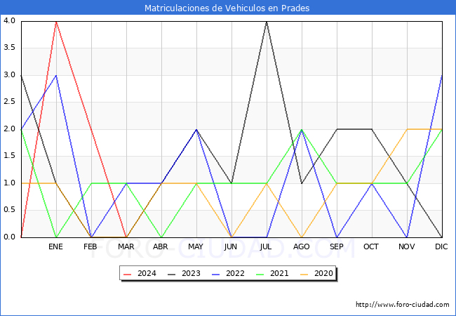 estadsticas de Vehiculos Matriculados en el Municipio de Prades hasta Marzo del 2024.