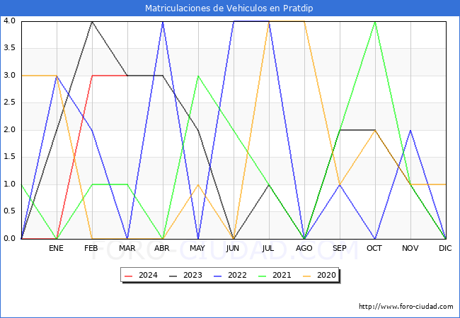 estadsticas de Vehiculos Matriculados en el Municipio de Pratdip hasta Marzo del 2024.