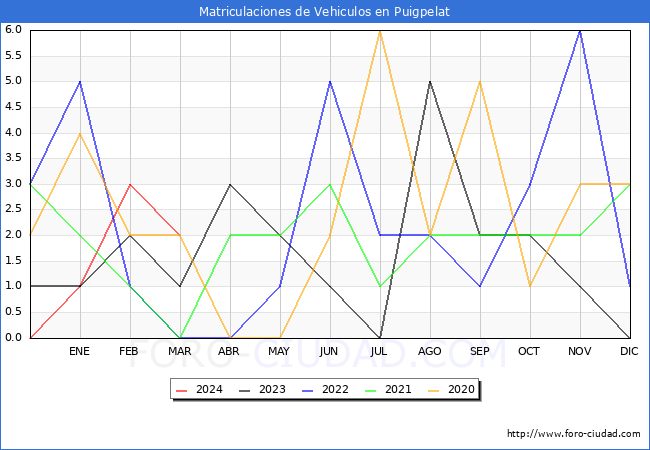 estadsticas de Vehiculos Matriculados en el Municipio de Puigpelat hasta Marzo del 2024.