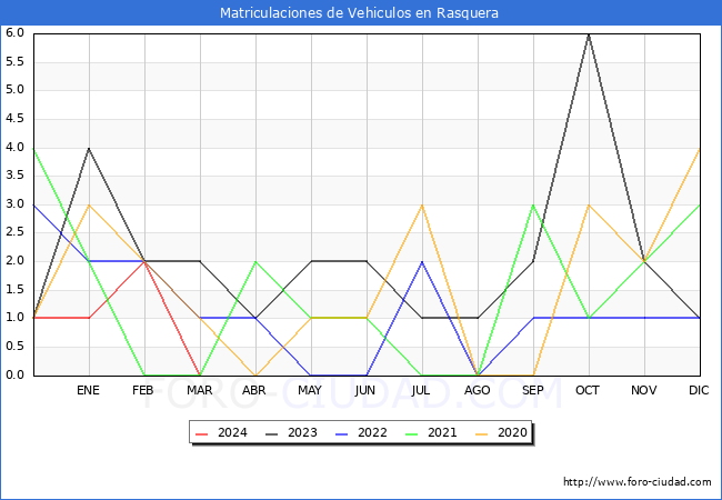 estadsticas de Vehiculos Matriculados en el Municipio de Rasquera hasta Marzo del 2024.
