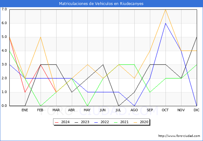 estadsticas de Vehiculos Matriculados en el Municipio de Riudecanyes hasta Marzo del 2024.