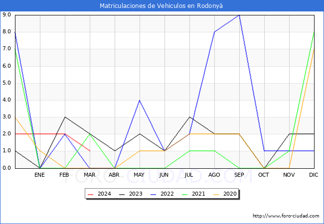 estadsticas de Vehiculos Matriculados en el Municipio de Rodony hasta Marzo del 2024.