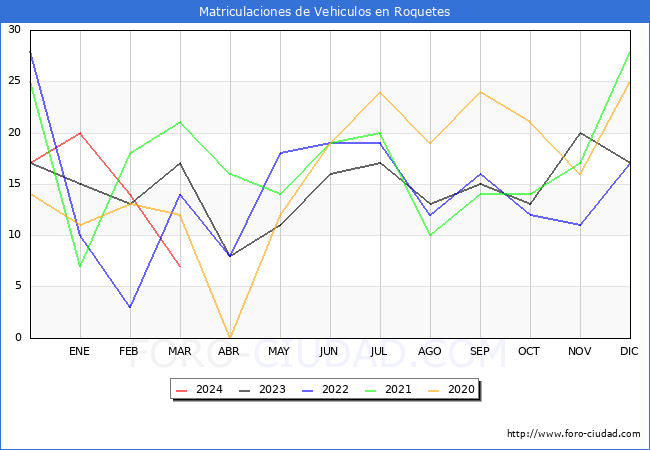 estadsticas de Vehiculos Matriculados en el Municipio de Roquetes hasta Marzo del 2024.