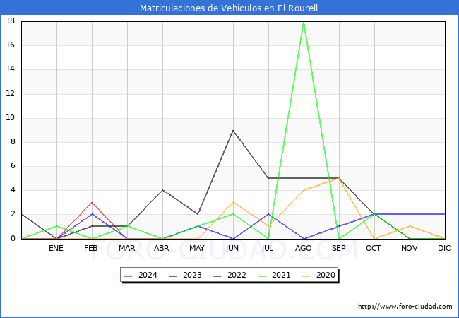 estadsticas de Vehiculos Matriculados en el Municipio de El Rourell hasta Marzo del 2024.
